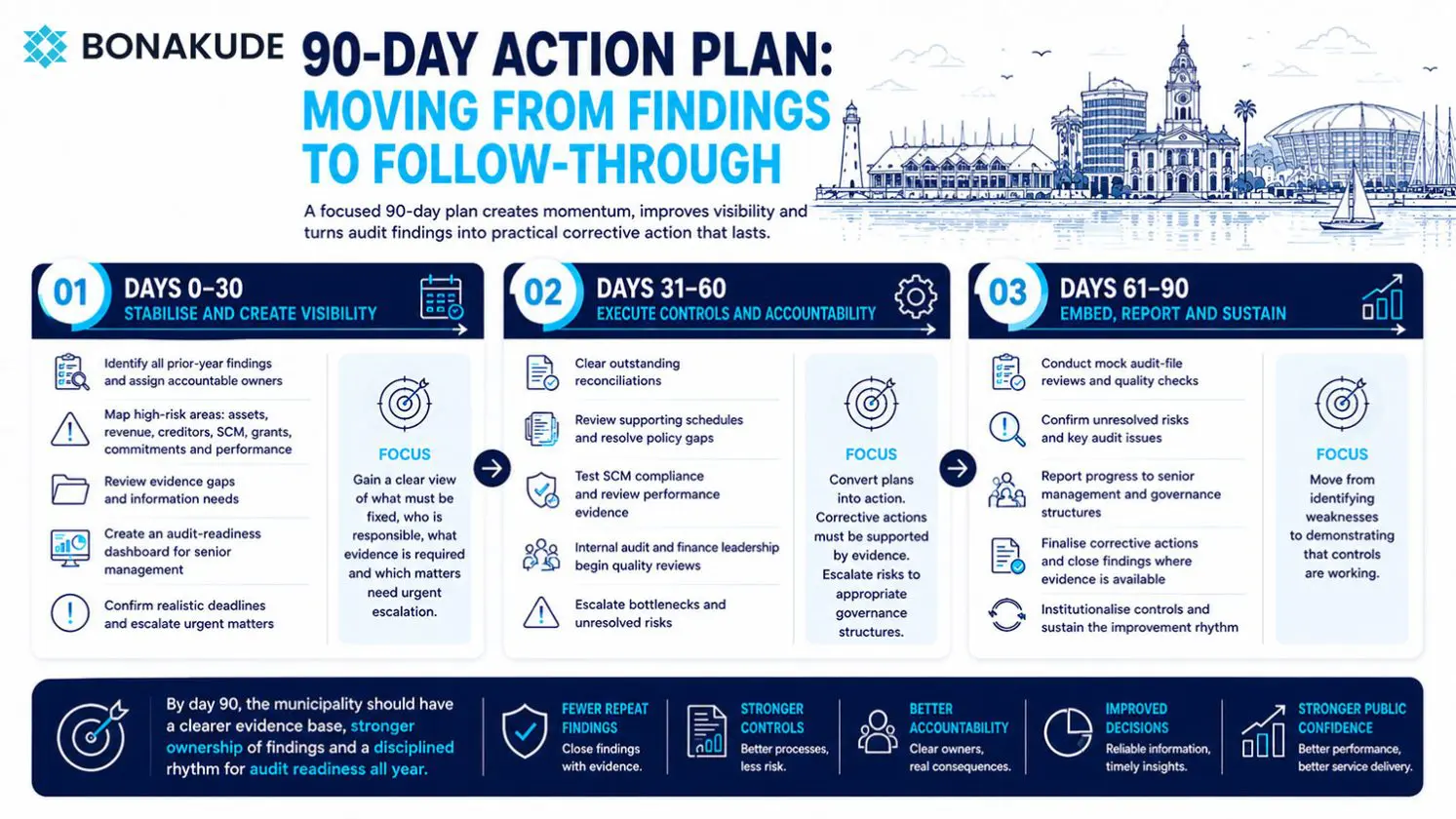 Bonakude 90-day municipal audit improvement plan: stabilise and create visibility in days 0–30, execute controls and accountability in days 31–60, and embed, report and sustain improvements in days 61–90.
