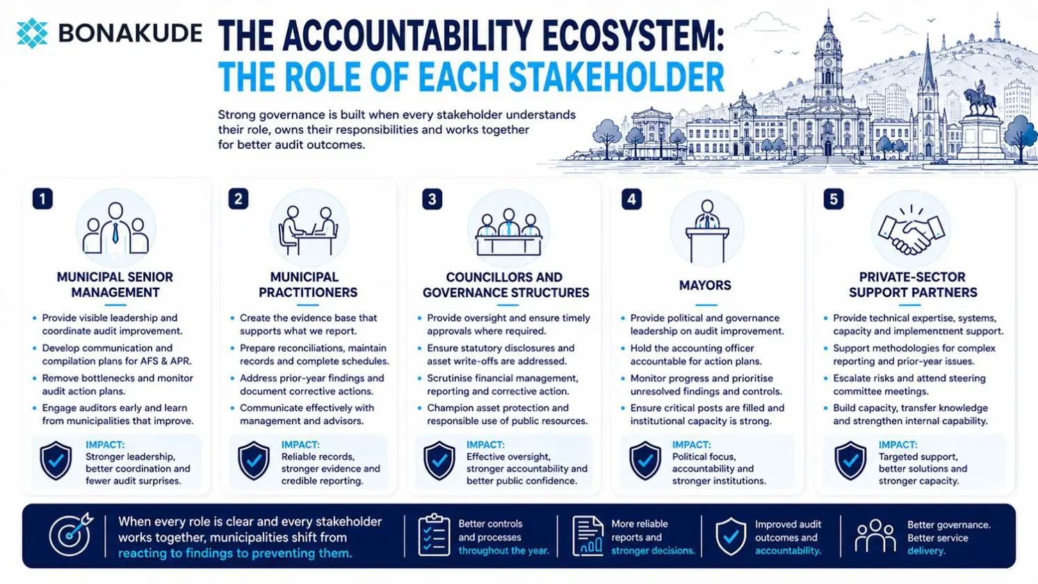 Bonakude infographic outlining the audit-improvement roles of municipal senior management, practitioners, councillors, mayors and private-sector support partners within the accountability ecosystem.