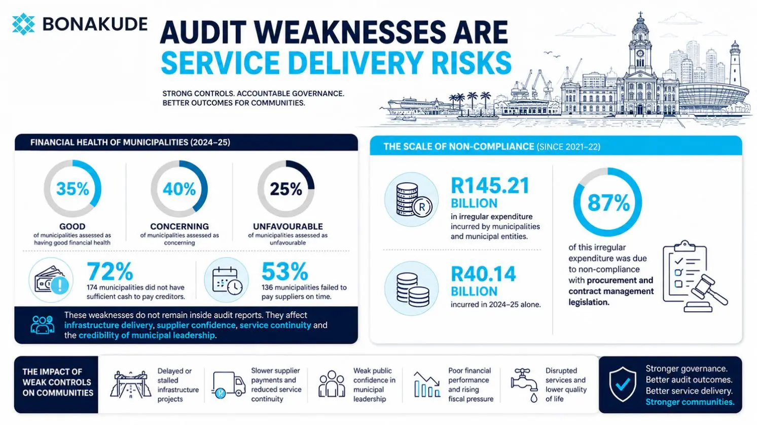 Bonakude infographic showing how municipal audit weaknesses threaten service delivery, with 2024–25 financial-health figures and R145.21 billion in irregular expenditure since 2021–22, largely linked to procurement non-compliance.