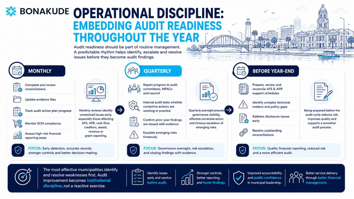 Bonakude infographic explaining how monthly reviews, quarterly oversight and preparation before year-end embed audit readiness, strengthen controls and reduce audit risk.