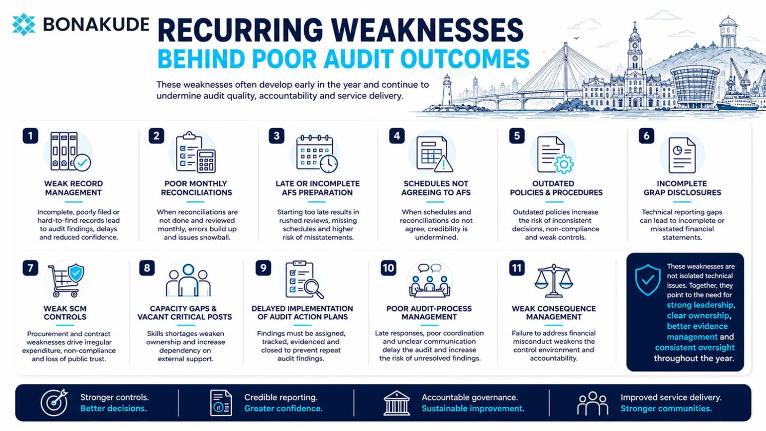 Bonakude infographic identifying 11 recurring causes of poor municipal audit outcomes, including weak records, poor reconciliations, late financial statements, outdated policies, capacity gaps and weak consequence management.