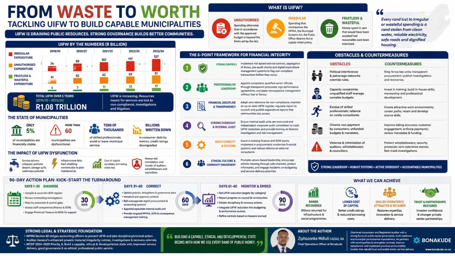 Infographic showing how to tackle UIFW to build Capable Municipalities in South Africa