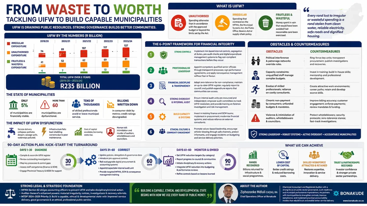 Infographic showing how to tackle UIFW to build Capable Municipalities in South Africa