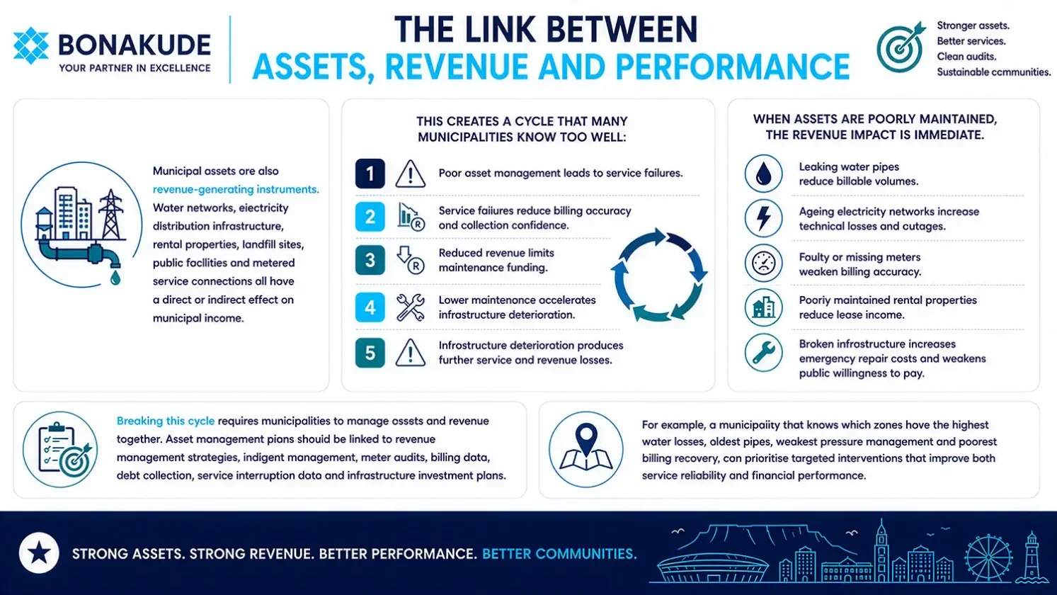 Infographic showing the link between Assets, Revenue and Performance