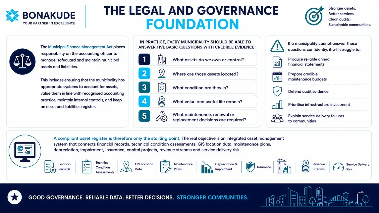Infographic showing legal and governance foundation