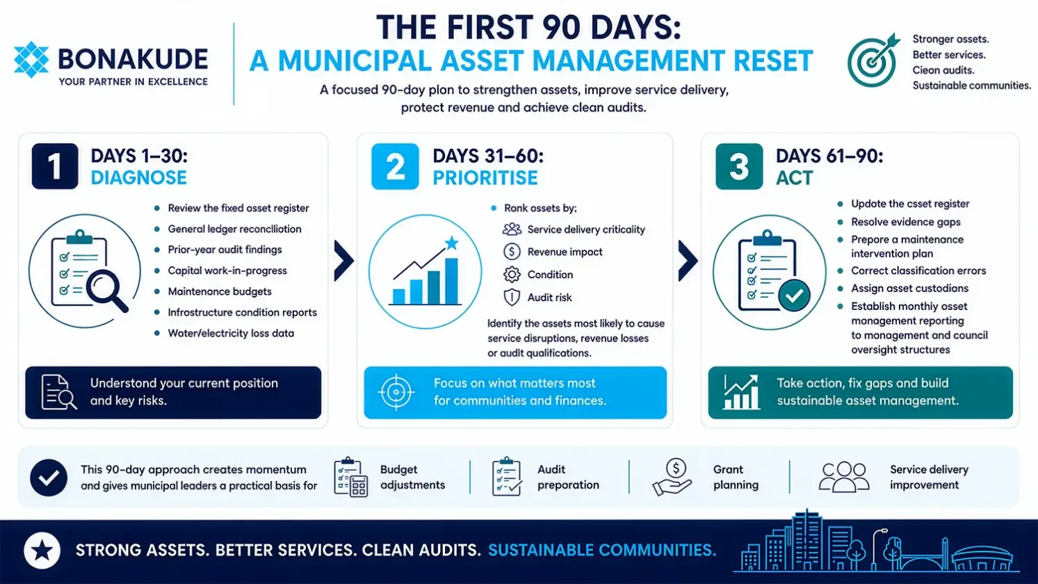 Infographic showing municipal asset management 90 day reset